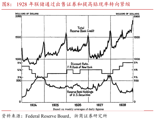 我想了解一下1928 年联储通过出售证券和提高贴现率转向紧缩