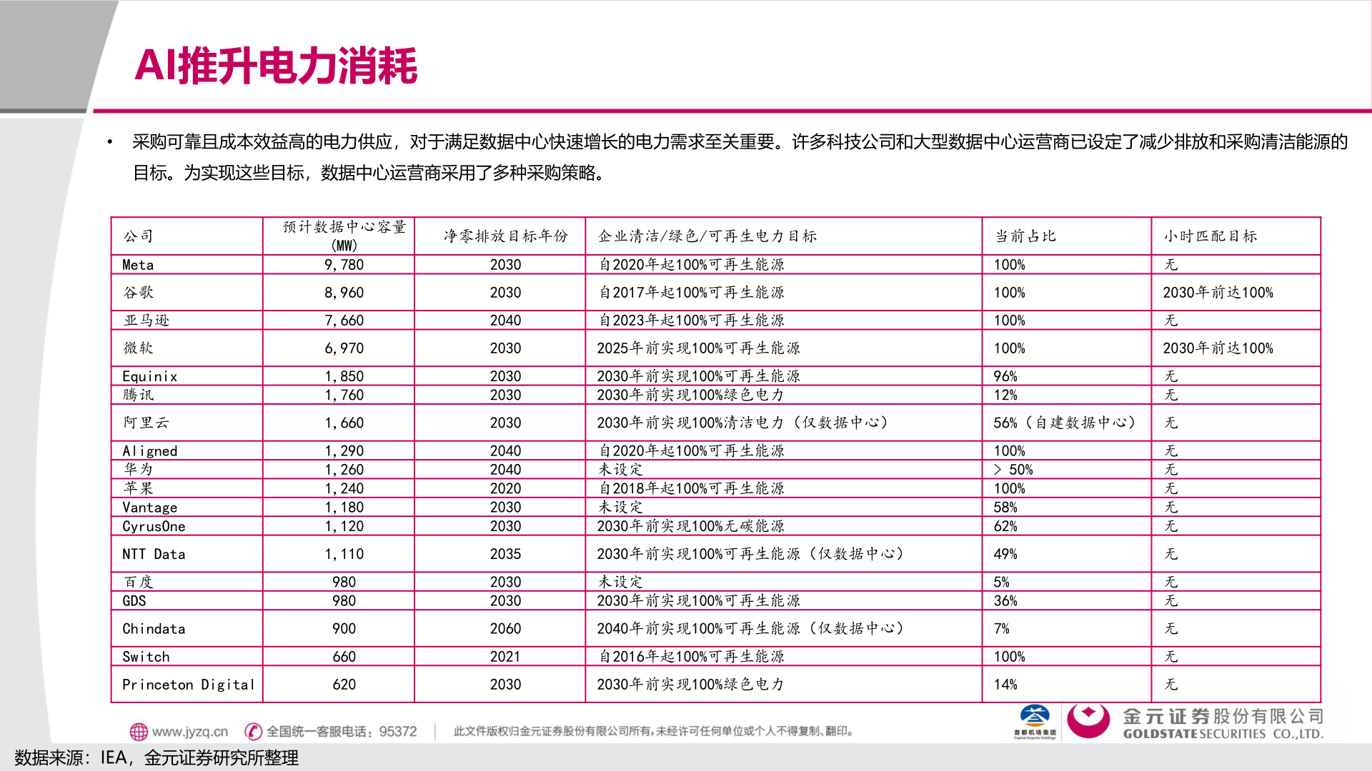 想关注一下AI推升电力消耗