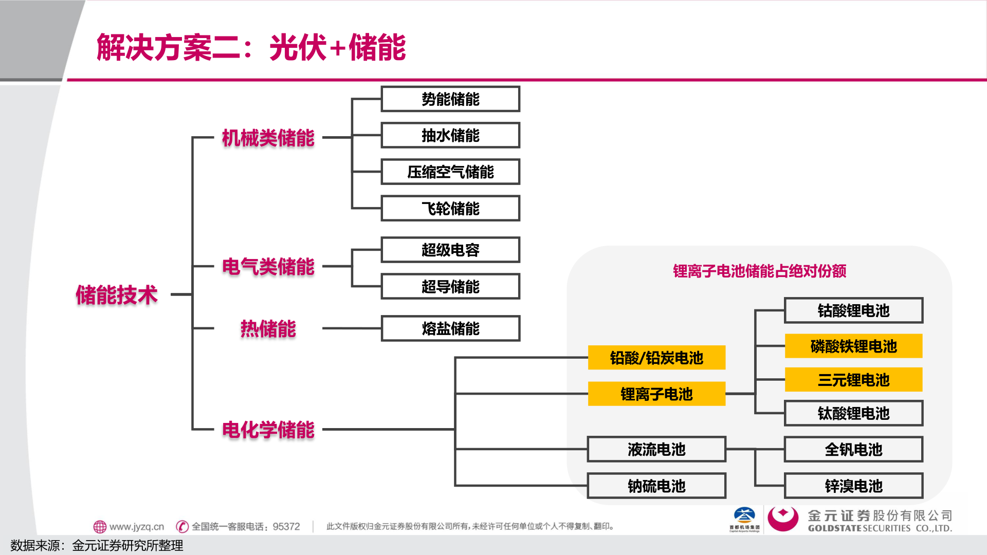 一起讨论下解决方案二：光伏+储能