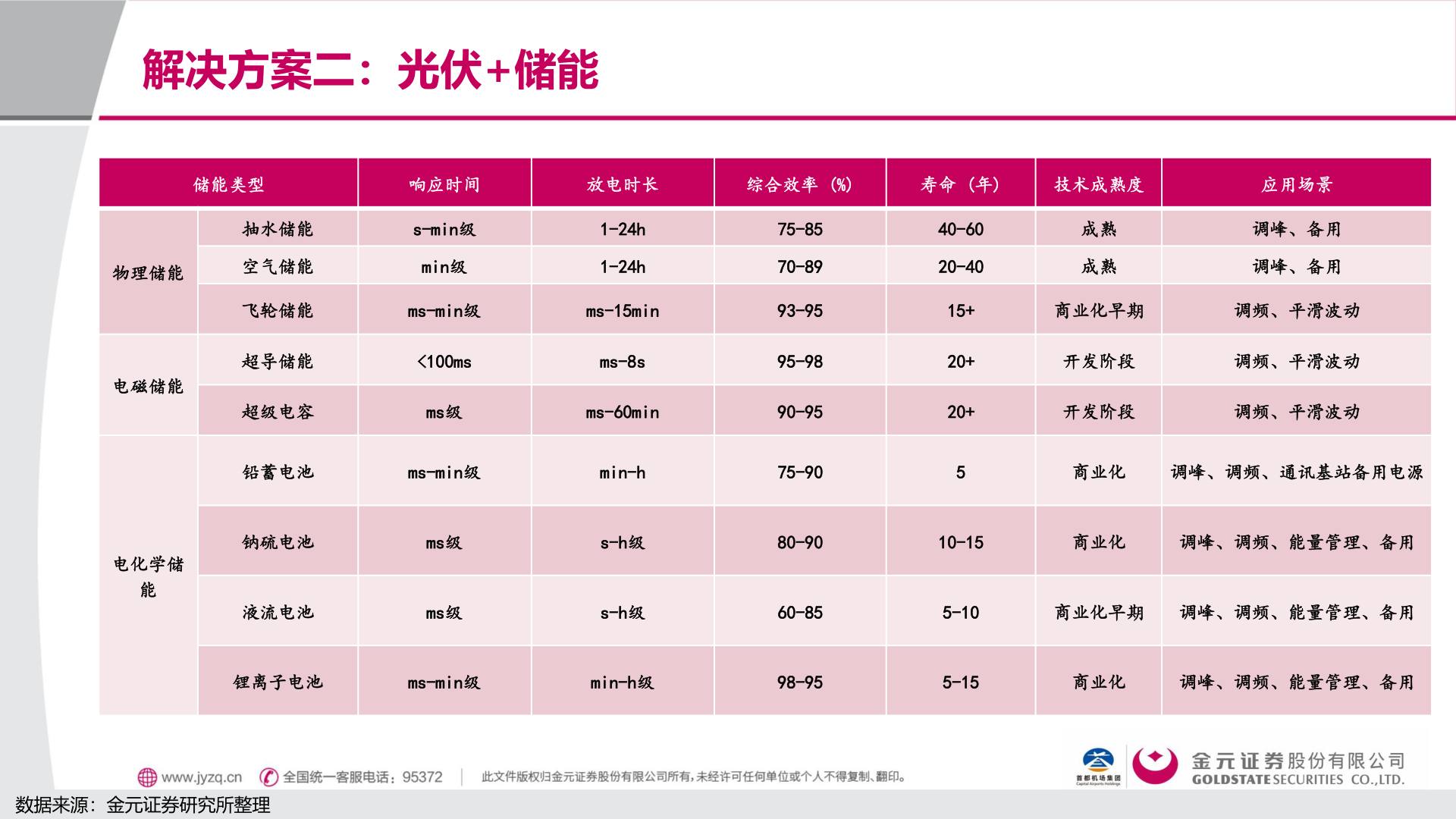 想问下各位网友解决方案二：光伏+储能