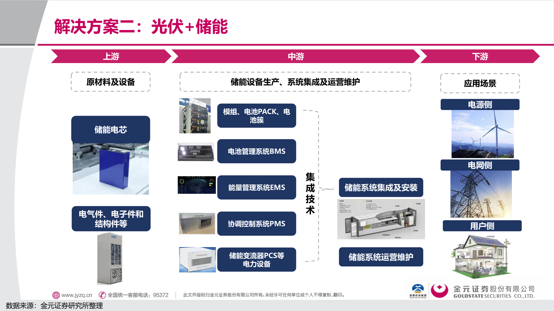 各位网友请教一下解决方案二：光伏+储能