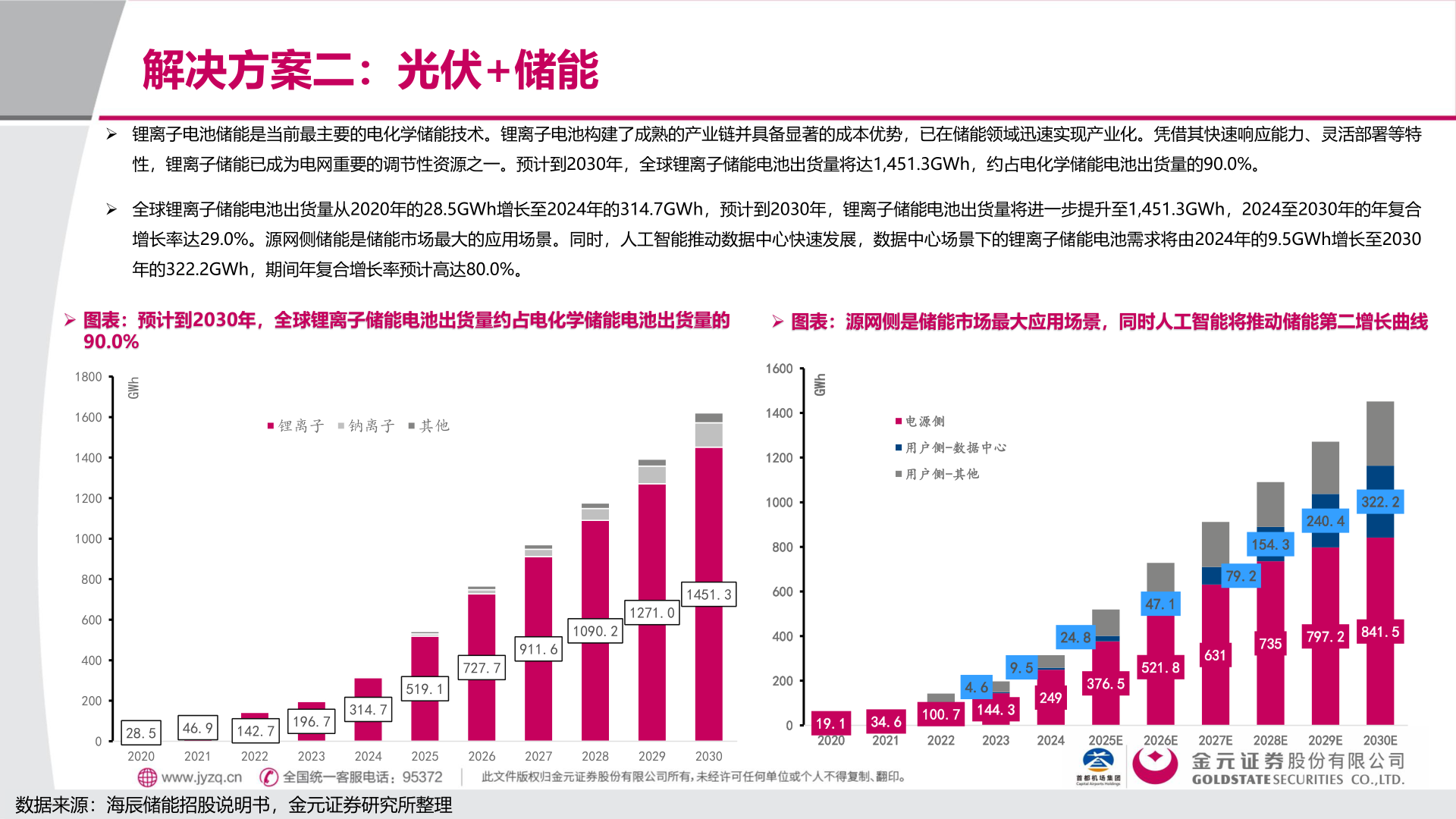 请问一下解决方案二：光伏+储能?