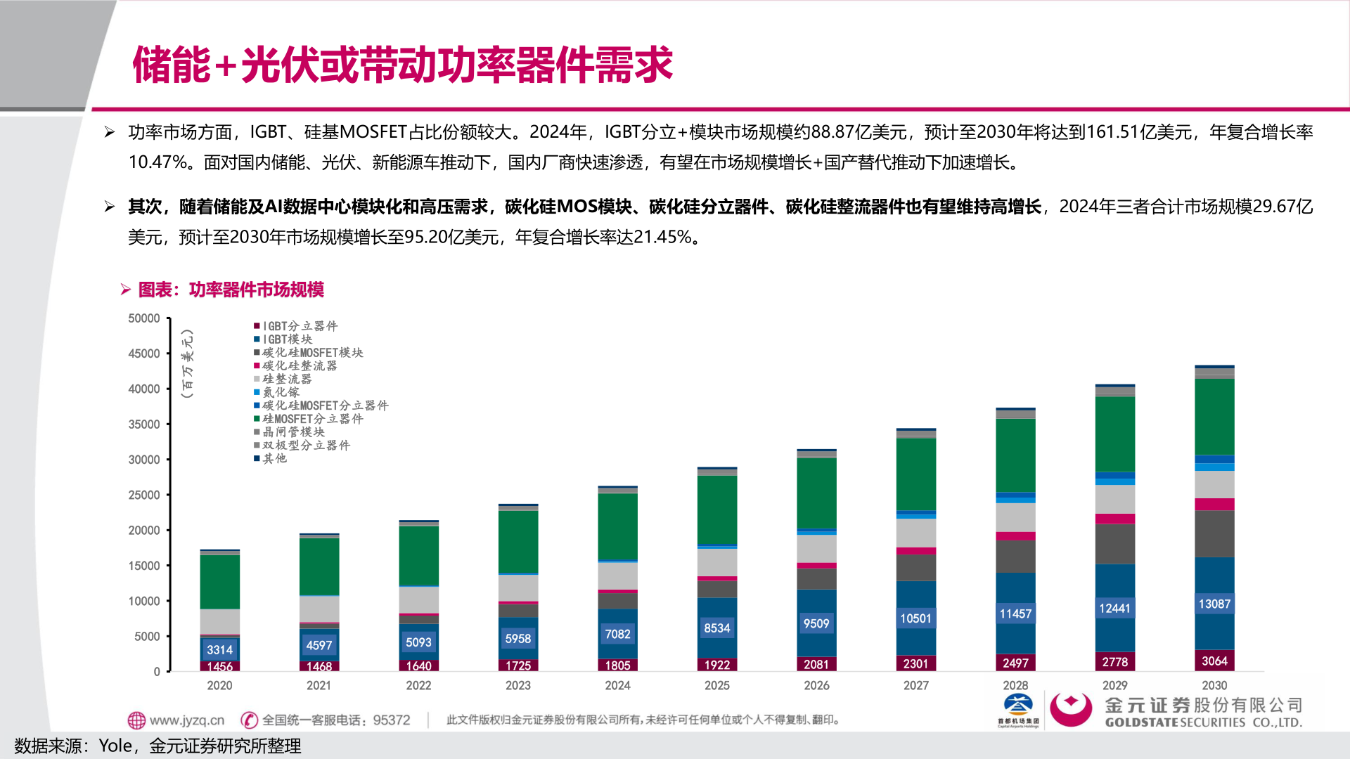想问下各位网友储能+光伏或带动功率器件需求?
