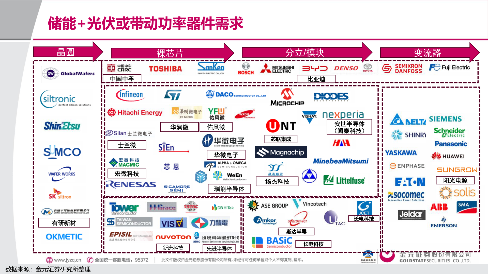 如何了解储能+光伏或带动功率器件需求?