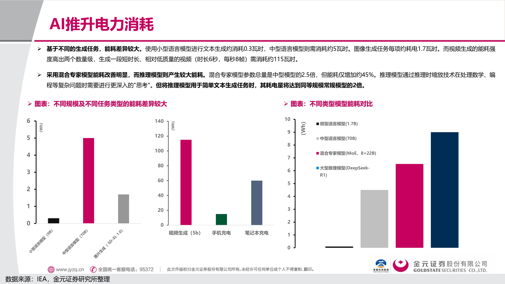 谁知道AI推升电力消耗