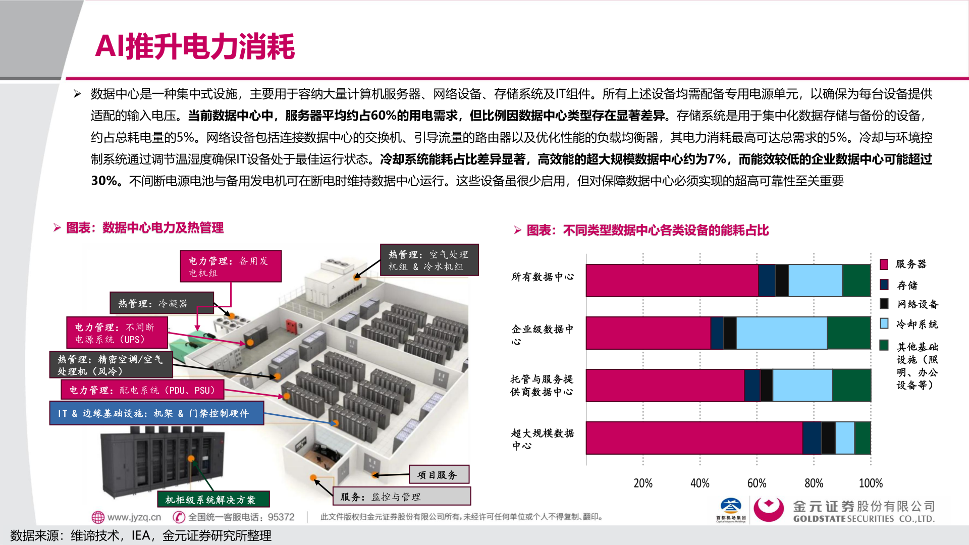 请问一下AI推升电力消耗