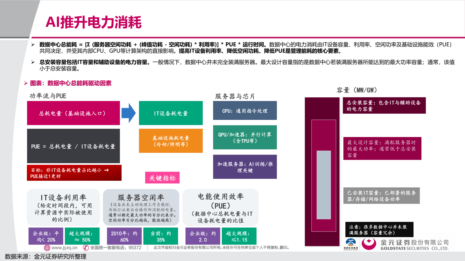 一起讨论下AI推升电力消耗
