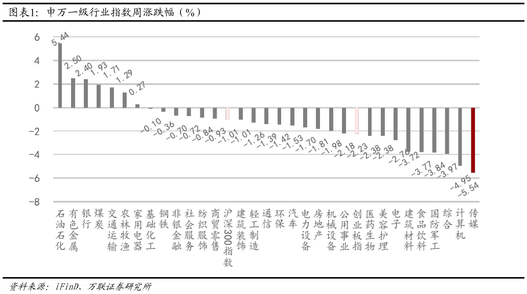 如何解释申万一级行业指数周涨跌幅（%）