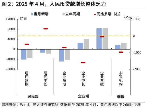 一起讨论下2025 年 4 月,人民币贷款增长整体乏力?
