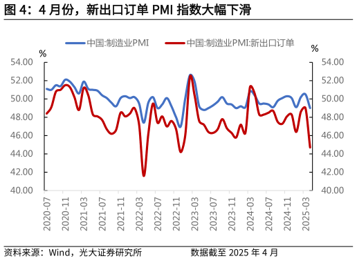 如何才能4 月份,新出口订单 PMI 指数大幅下滑?