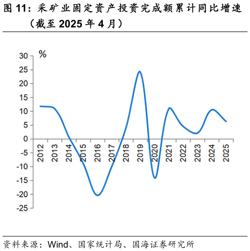 你知道采矿业固定资产投资完成额累计同比增速