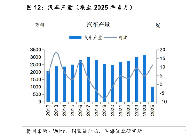 如何才能汽车产量（截至 2025 年 4 月）