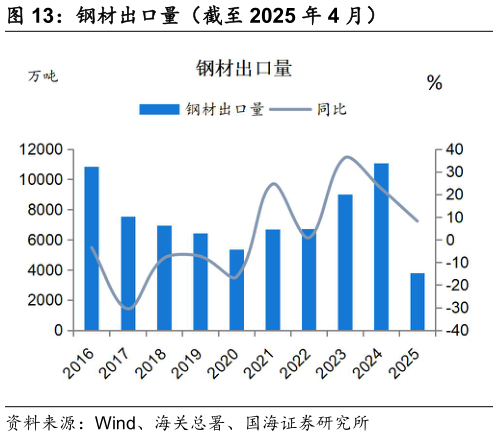 谁能回答钢材出口量（截至 2025 年 4 月）