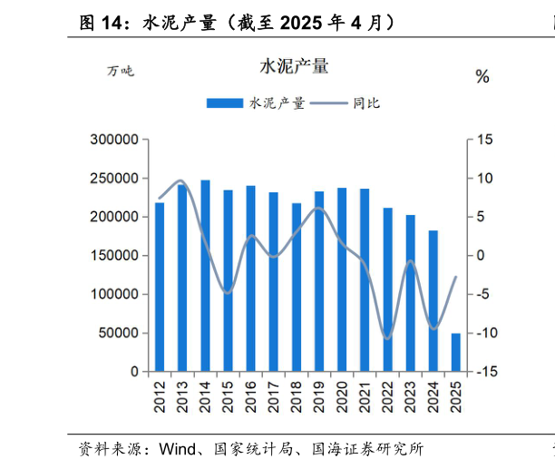 一起讨论下水泥产量（截至 2025 年 4 月）
