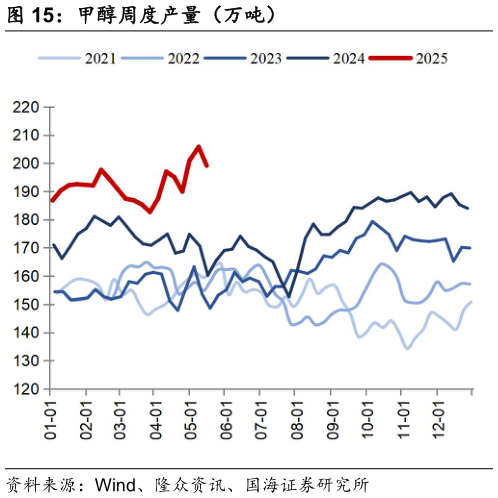 谁知道甲醇周度产量（万吨）