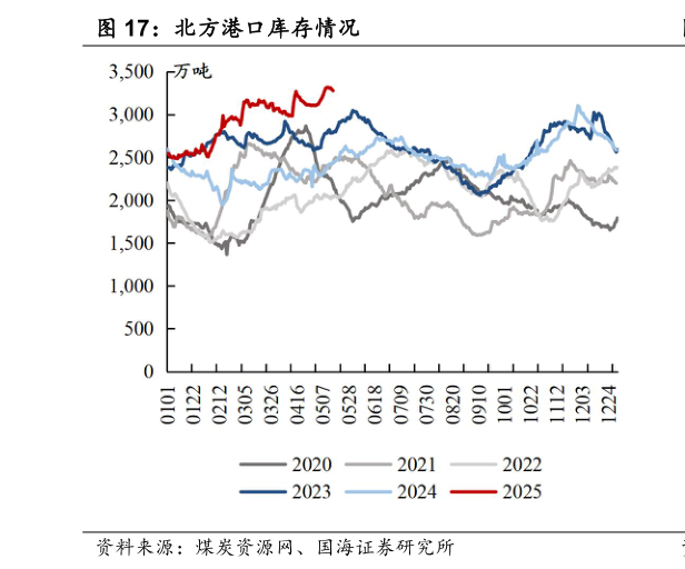 各位网友请教一下北方港口库存情况