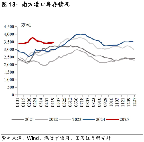 谁能回答南方港口库存情况