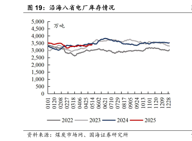 谁知道沿海八省电厂库存情况