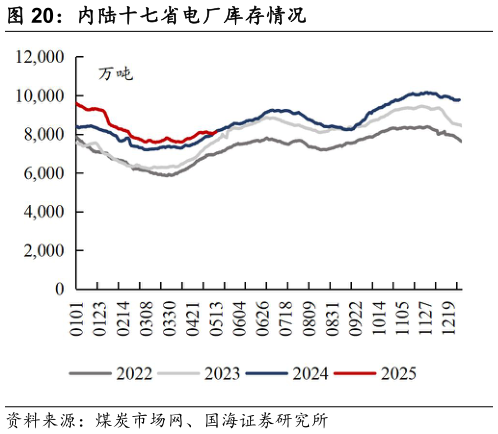 咨询大家内陆十七省电厂库存情况