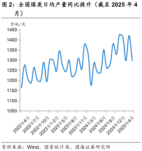 一起讨论下全国煤炭日均产量同比提升（截至 2025 年 4