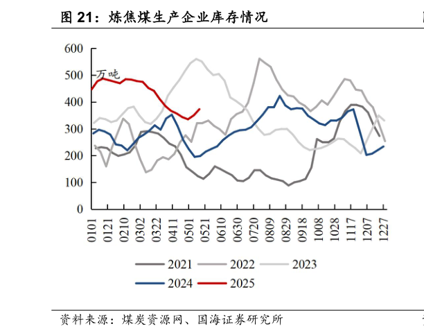 如何解释炼焦煤生产企业库存情况