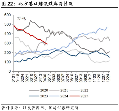 如何解释北方港口炼焦煤库存情况