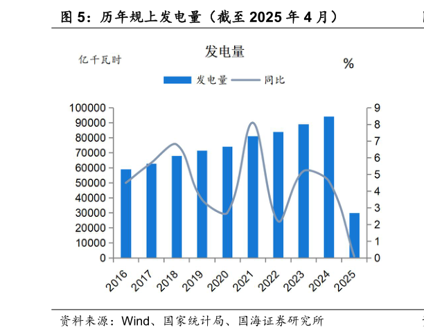 请问一下历年规上发电量（截至 2025 年 4 月）