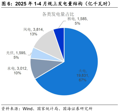 如何了解2025 年 1-4 月规上发电量结构（亿千瓦时）