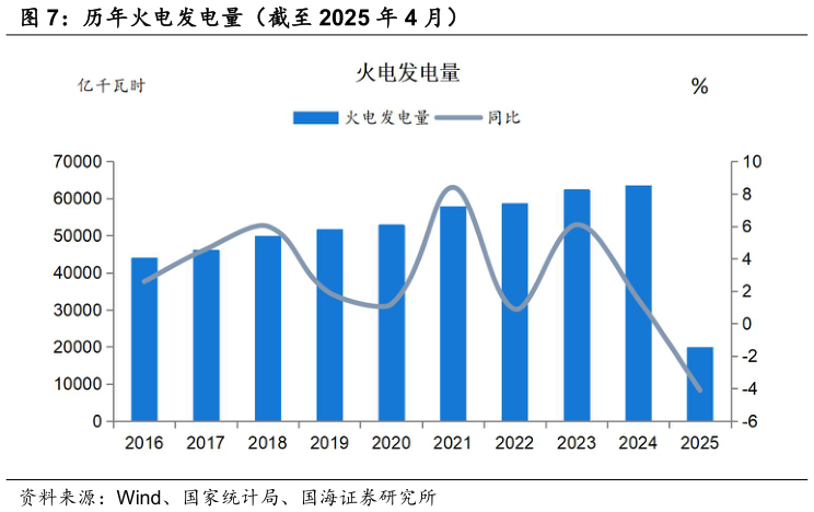 我想了解一下历年火电发电量（截至 2025 年 4 月）