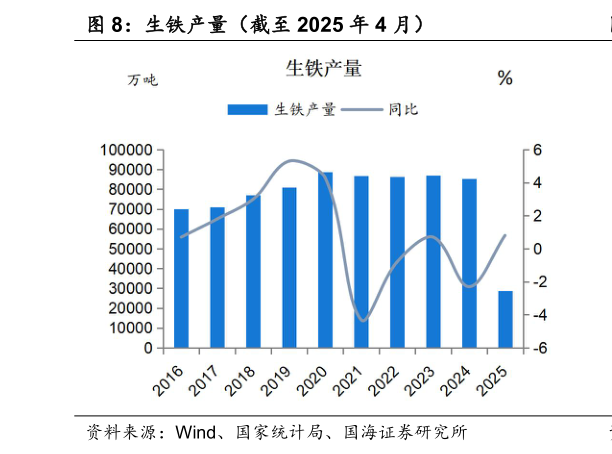 如何才能生铁产量（截至 2025 年 4 月）