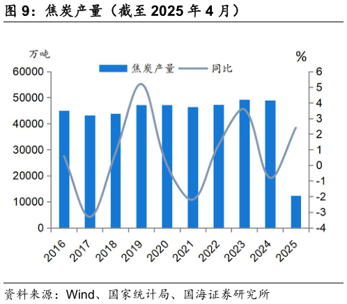 咨询大家焦炭产量（截至 2025 年 4 月）