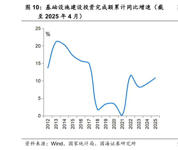 怎样理解基础设施建设投资完成额累计同比增速（截