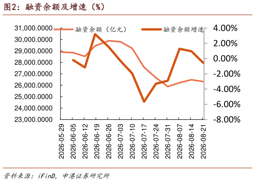 各位网友请教一下融资余额及增速（%）