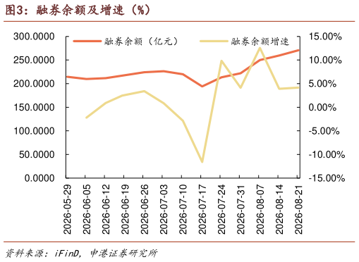 想关注一下融券余额及增速（%）