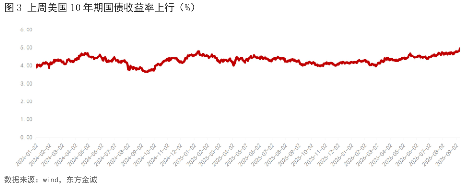如何看待上周美国 10 年期国债收益率上行（%）