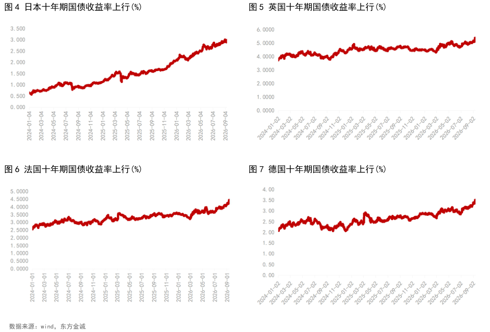 如何看待日本十年期国债收益率上行%英国十年期国债收益率上行%