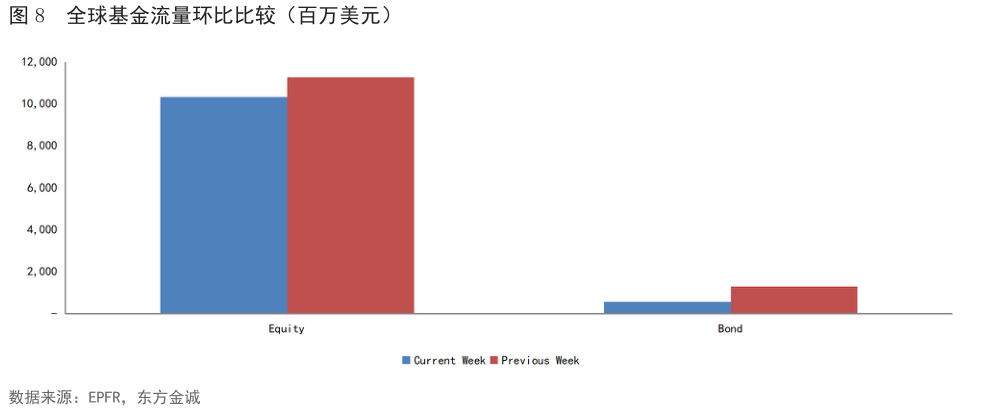 谁知道全球基金流量环比比较（百万美元）