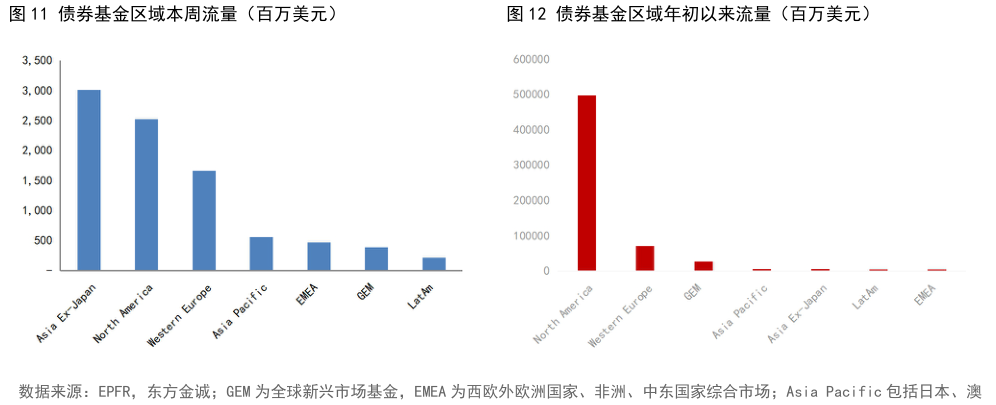咨询下各位债券基金区域本周流量（百万美元）债券基金区域年初以来流量（百万美元）