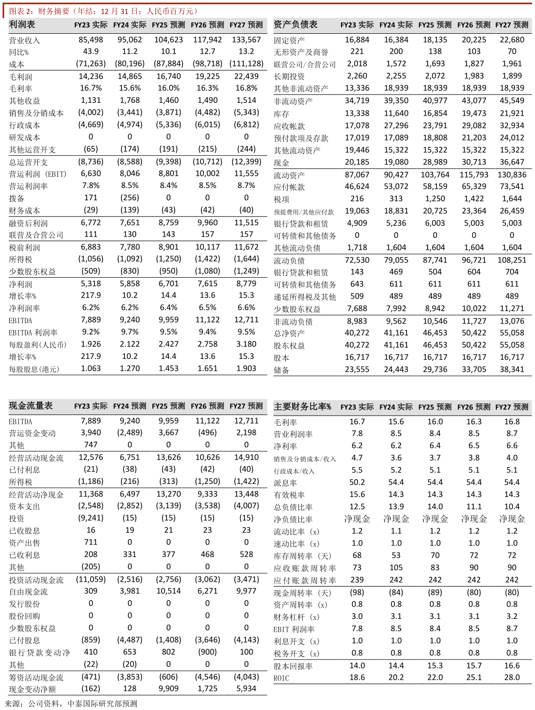 谁能回答财务摘要（年结：12 月 31 日人民币百万元） 