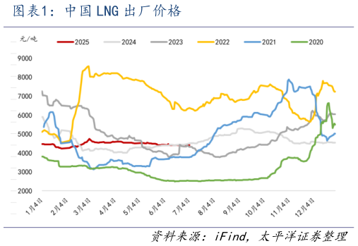 咨询大家中国 LNG 出厂价格?