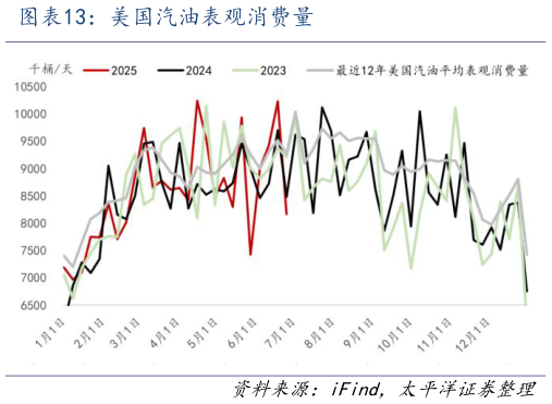 你知道美国汽油表观消费量