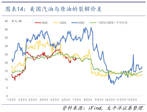 咨询下各位美国汽油与原油的裂解价差