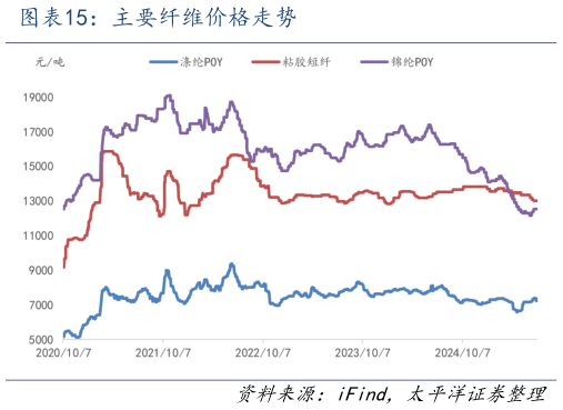 你知道主要纤维价格走势