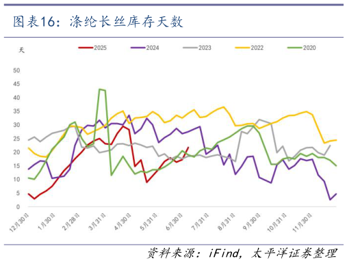 各位网友请教一下涤纶长丝库存天数