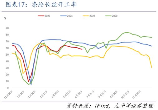 想关注一下涤纶长丝开工率