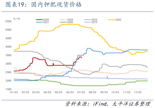 想问下各位网友国内钾肥现货价格
