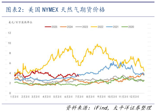 如何了解美国 NYMEX 天然气期货价格?