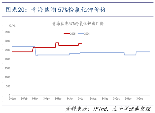 如何了解青海盐湖 57%粉氯化钾价格