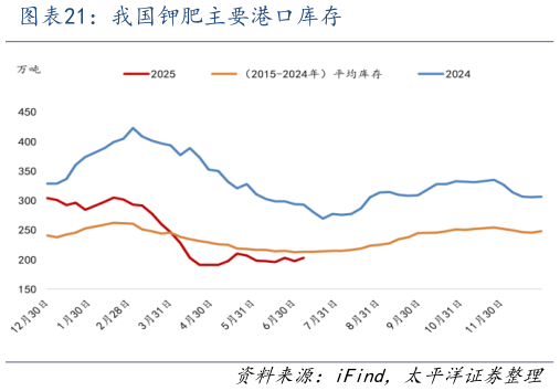 请问一下我国钾肥主要港口库存