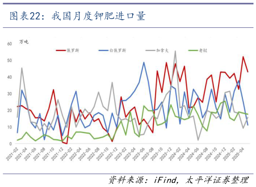 一起讨论下我国月度钾肥进口量